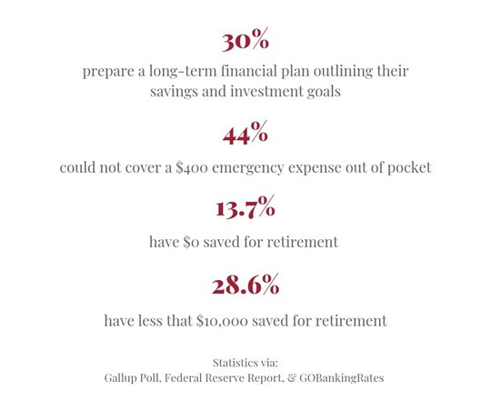 Chart showing percentages of Americans financially prepared: 30% prepare a long-term financial plan outlining their savings and investment goals, 44% could not cover a $400 emergency expense out of pocket, 13.7% have $0 saved for retirement, 28.6% have less than $10,000 saved for retirement, based on statistics from Gallup Poll, Federal Reserve Report, and GOBankingRates.com
