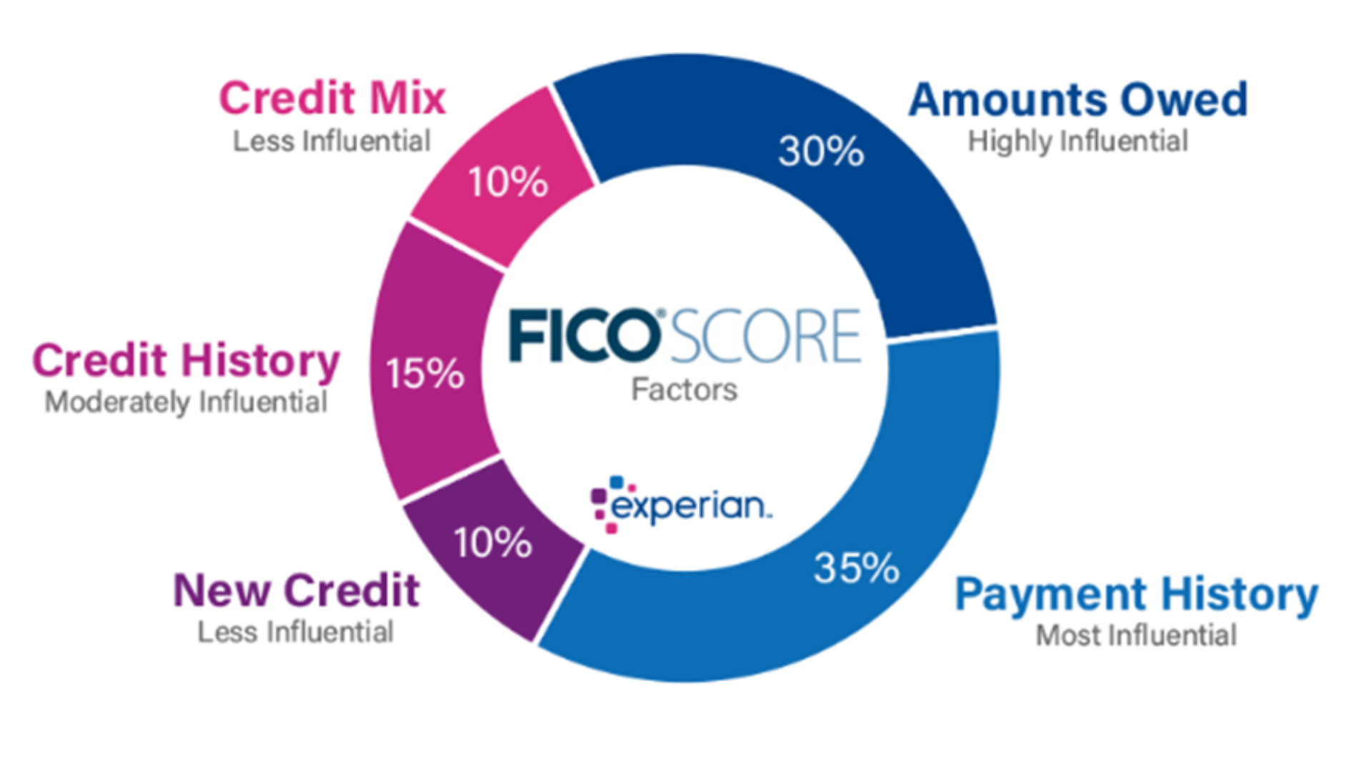 FICO Score Factors