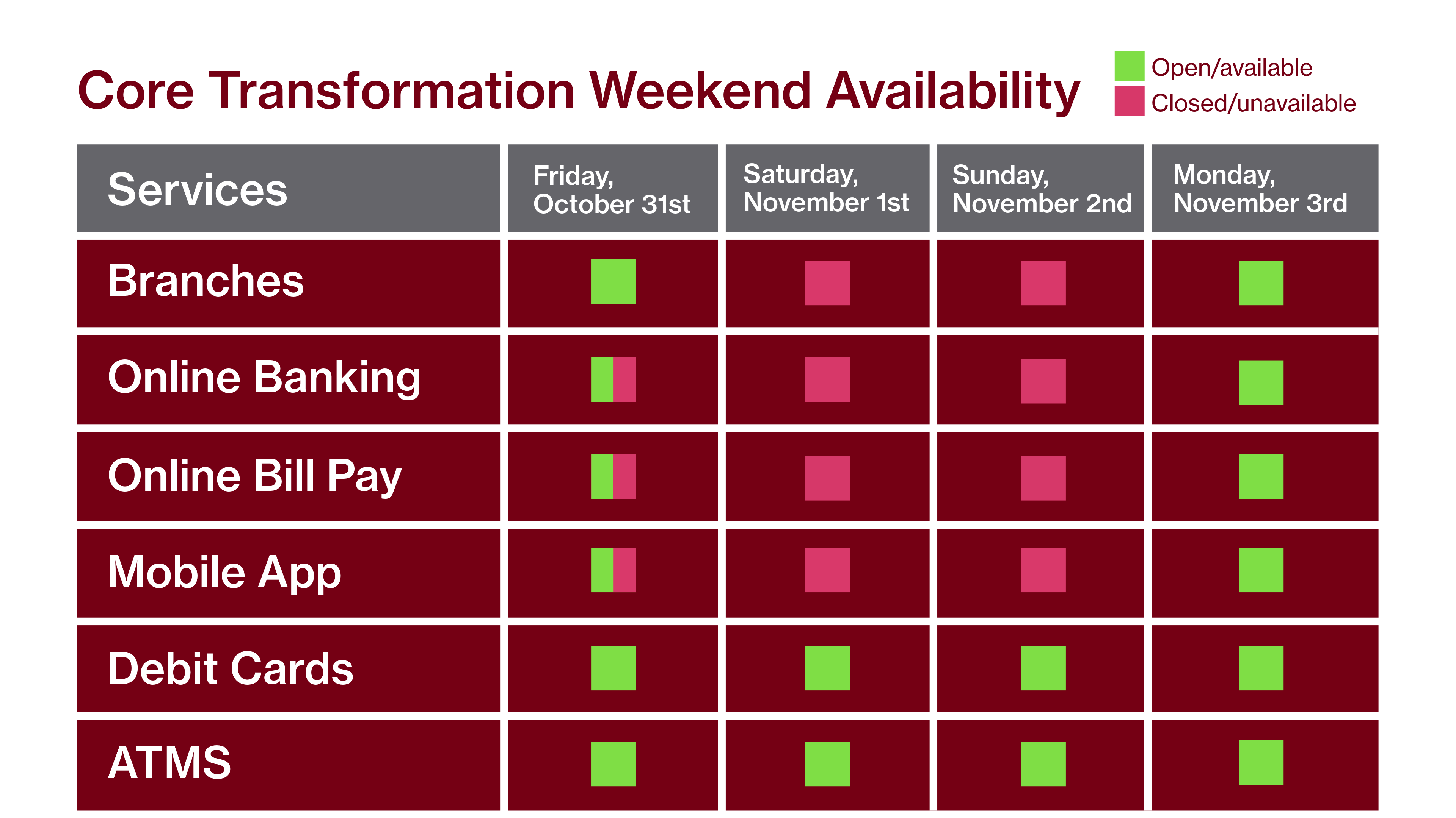Transformation Weekend Service Availability Chart